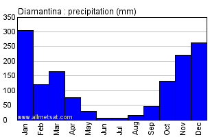 Diamantina, Minas Gerais Brazil Annual Precipitation Graph